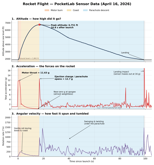 rocket_flight_graphs