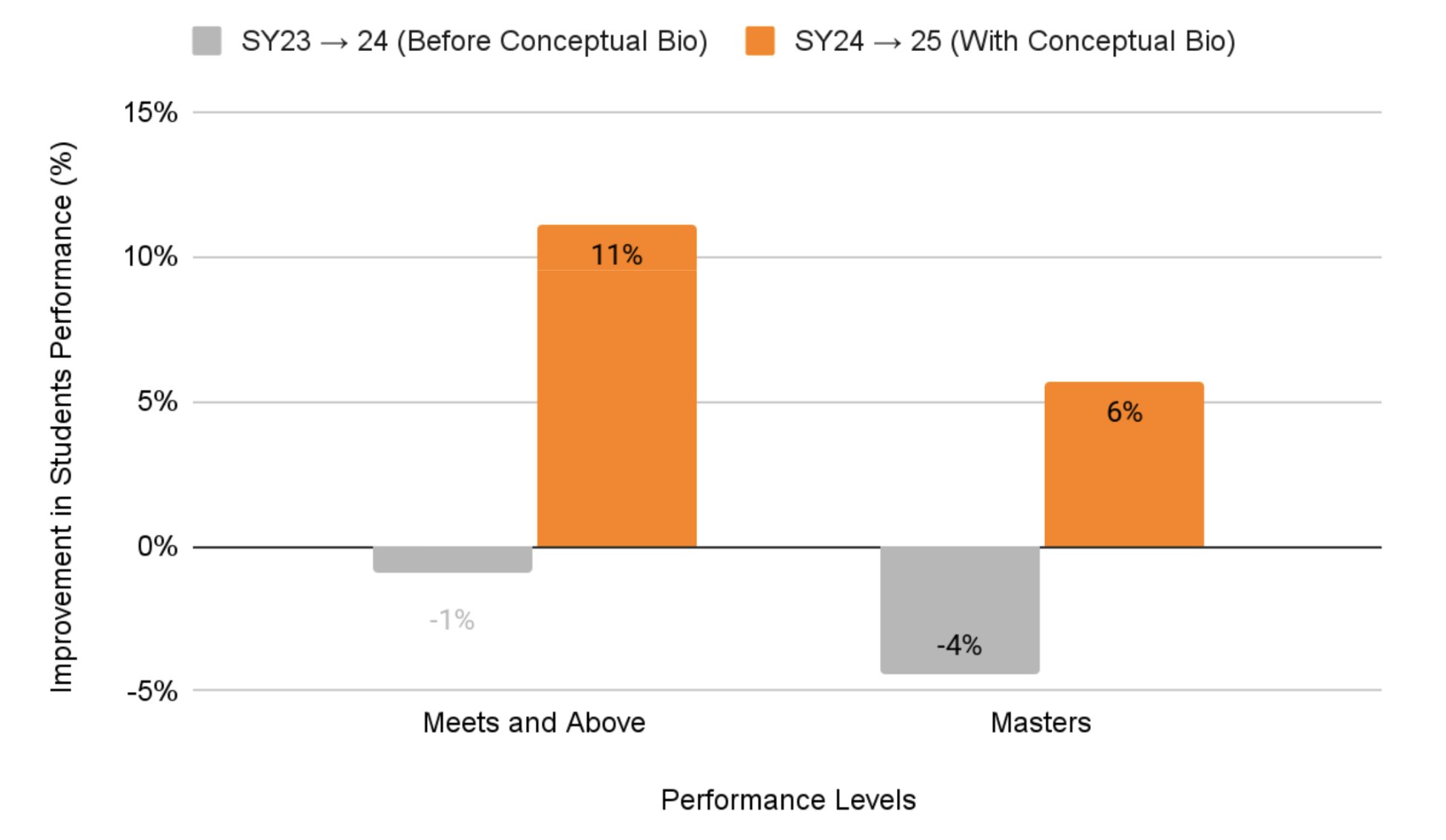 Texas districts improved their state test scores using Conceptual Academy Biology